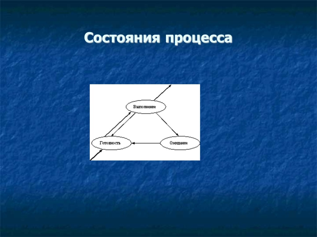 Состояния процесса Состояния процесса